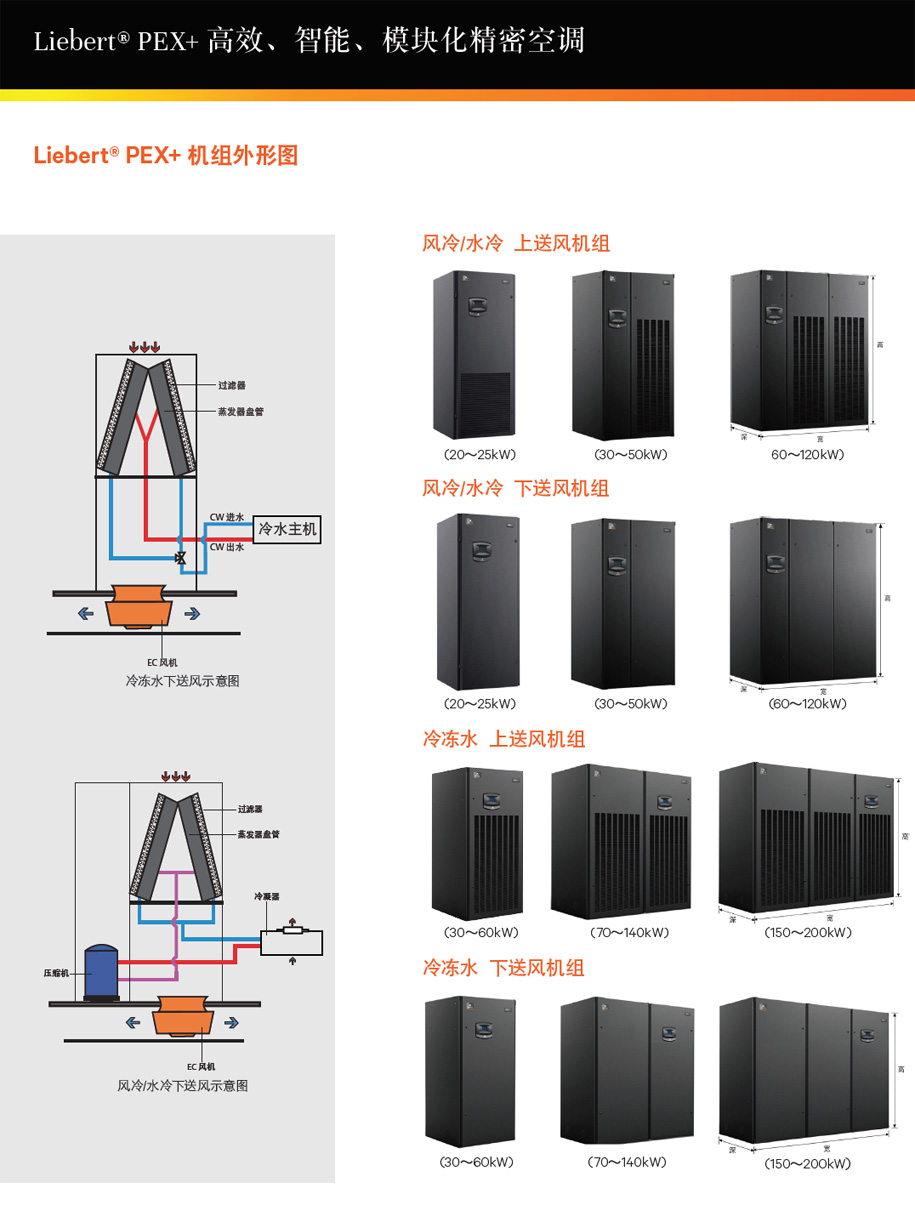 维谛（艾默生）Liebert PEX+ 智能模块化精密空调技术参数